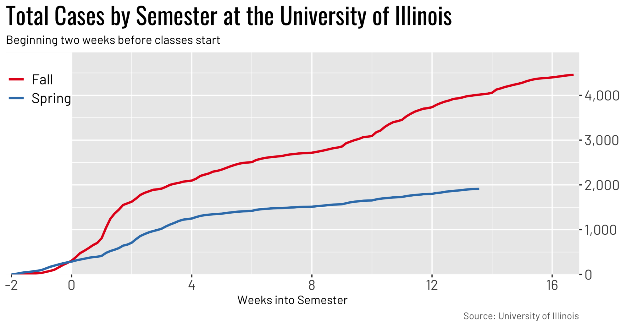 UI semester